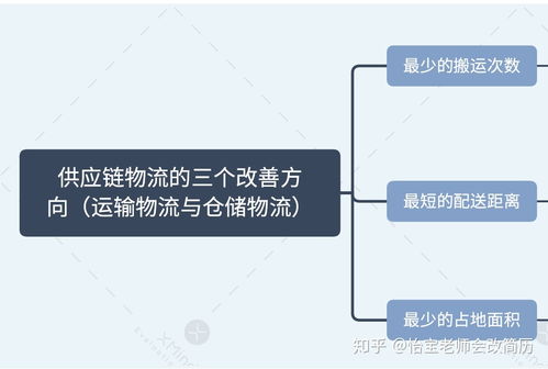 供应链与供应链管理的核心