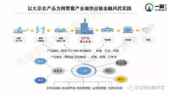 一润供应链刘长宏 产业端供应链金融风控实践与供应链管理服务经验