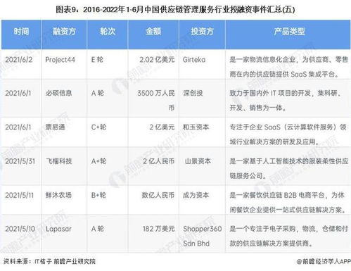 2022年中国供应链管理服务行业投融资与兼并重组全景分析