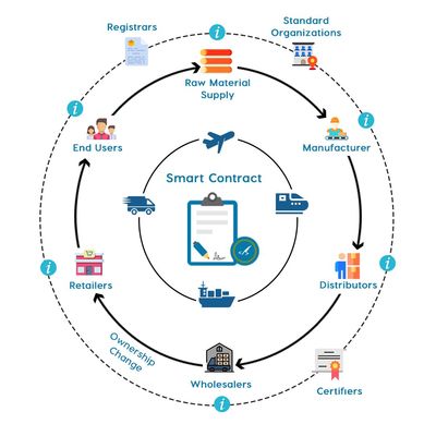 能源区块链研究 供应链公司的战略选择——区块链技术与供应链管理服务的融合之道