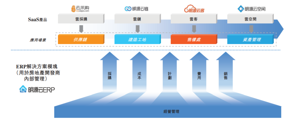 明源云 SaaS赛道中的供应链管理服务与估值悖论探析