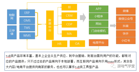 3大基础模型，搞掂互联网产品分析 ——供应链管理服务实战解析