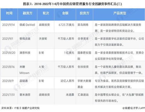 启示2022 中国供应链管理服务行业投融资及兼并重组分析